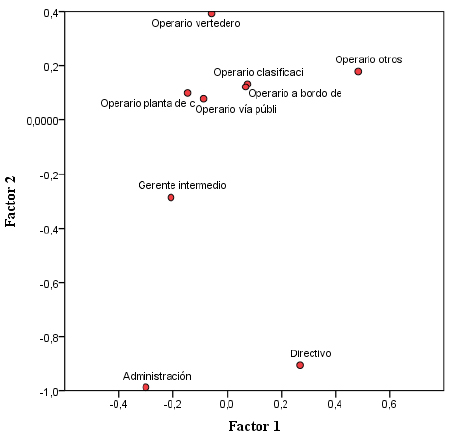 Inquietud según la categoría profesional por los riesgos laborales en las empresas de RSU en la región de Andalucía