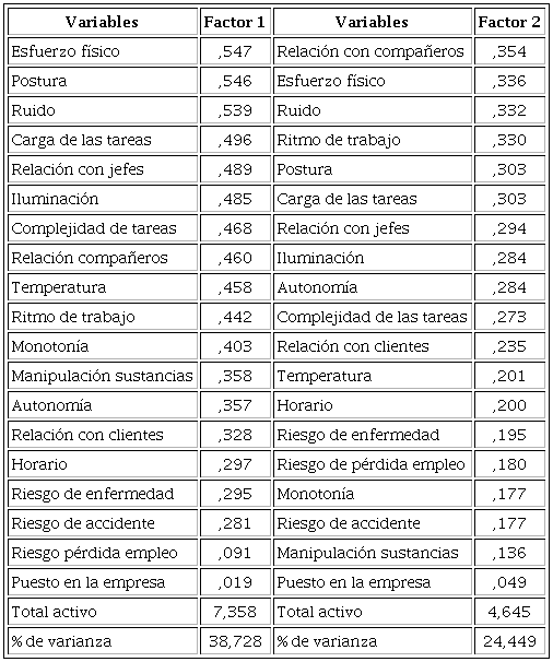 Clasificación por factor de los riesgos laborales de los trabajadores en RSU en la región de Andalucía