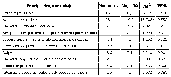 Principales riesgos laborales según el género de los trabajadores en RSU en la región de Andalucía