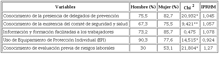 Conocimiento de los trabajadores sobre el plan de prevención laboral en empresas de RSU en la región de Andalucía