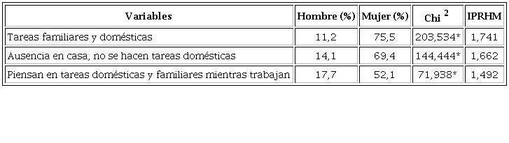 Riesgos psicosociales según género de los trabajadores en empresas de RSU en la región de Andalucía