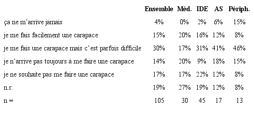 « S’il vous arrive d’être ému(e) ou énervé(e) par un patient… » (1)