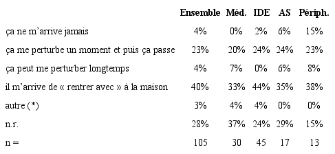 « S’il vous arrive d’être ému(e) ou énervé(e) par un patient… » (2)