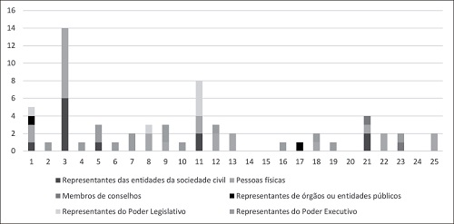 N&uacute;mero e grupos de participantes de audi&ecirc;ncias p&uacute;blicas da amostra analisada, a partir do n&uacute;mero de falas registradas em ata