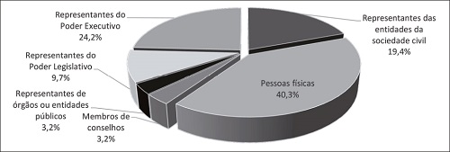Distribui&ccedil;&atilde;o dos participantes com fala das audi&ecirc;ncias p&uacute;blicas em grupos de atores (n=62)