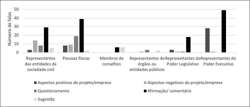 Objetivo da fala por grupo de participantes (em n&uacute;mero de falas)