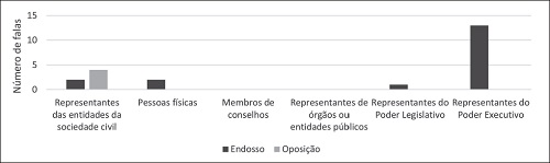 Objetivo das falas dos participantes de audi&ecirc;ncias p&uacute;blicas por grupo de participantes, quanto &agrave; oposi&ccedil;&atilde;o ou endosso ao empreendimento (em n&uacute;mero de falas)
