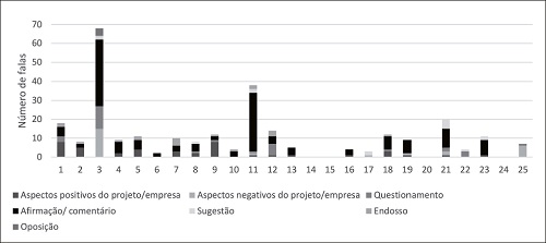 Objetivo das falas dos participantes em audi&ecirc;ncias p&uacute;blicas por processo (em n&uacute;mero de falas)