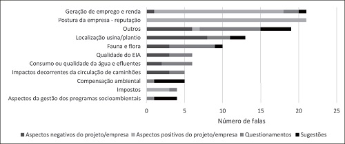 Temas e natureza dos argumentos apresentados pelos participantes (em n&uacute;mero de falas)