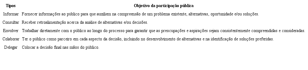 Espectro da participa&ccedil;&atilde;o p&uacute;blica de acordo com a International Association of Public Participation, do menor n&iacute;vel de impacto na decis&atilde;o (topo) ao maior n&iacute;vel