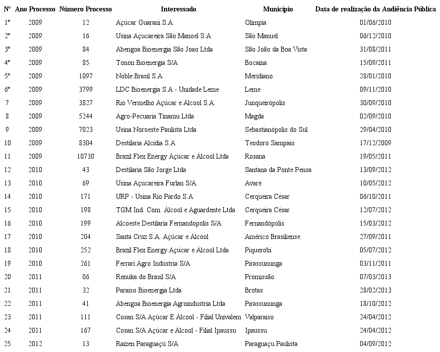 Licenciamento ambiental de usinas de cana-de-a&ccedil;&uacute;car no per&iacute;odo de 1 de janeiro de 2009 a 31de outubro de 2012 para obten&ccedil;&atilde;o de licen&ccedil;a pr&eacute;via por EIA