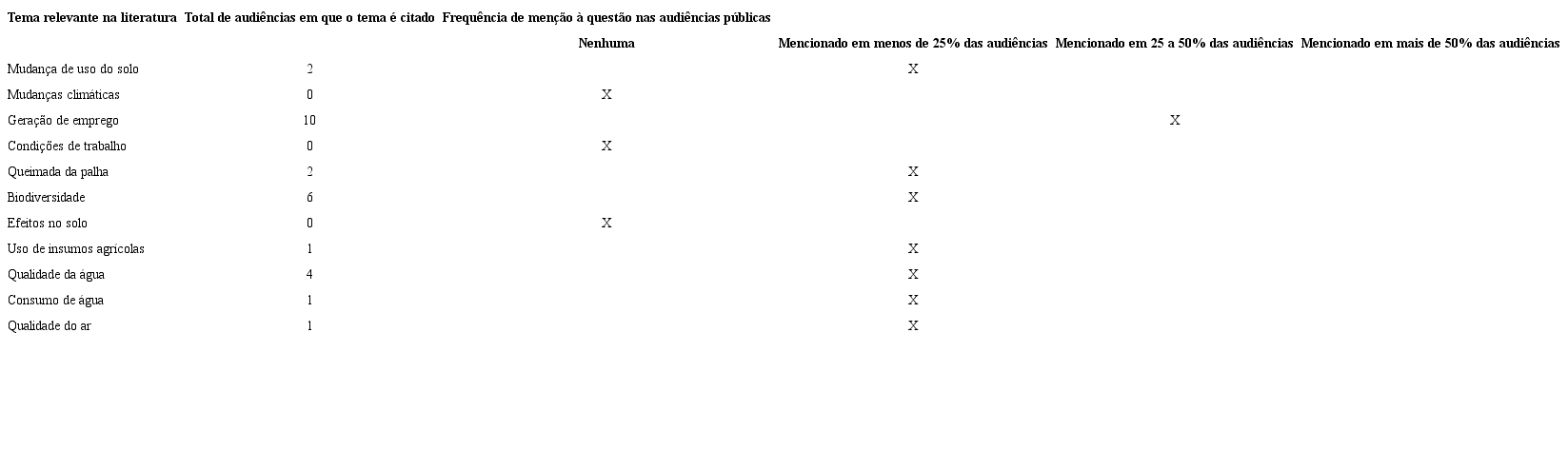 Rela&ccedil;&atilde;o entre as quest&otilde;es socioambientais do etanol destacadas na literatura e os temas levantados pelos participantes das audi&ecirc;ncias p&uacute;blicas