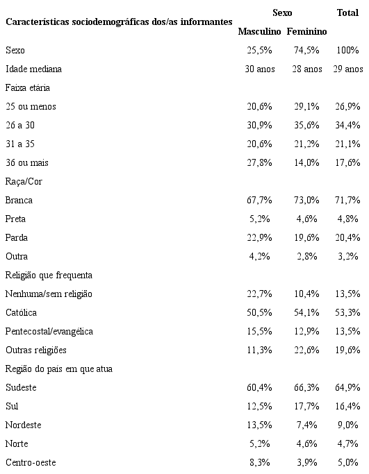 Caracter&iacute;sticas sociodemogr&aacute;ficas dos/as informantes segundo sexo
