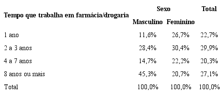 Tempo que trabalha na farm&aacute;cia/drogaria segundo sexo