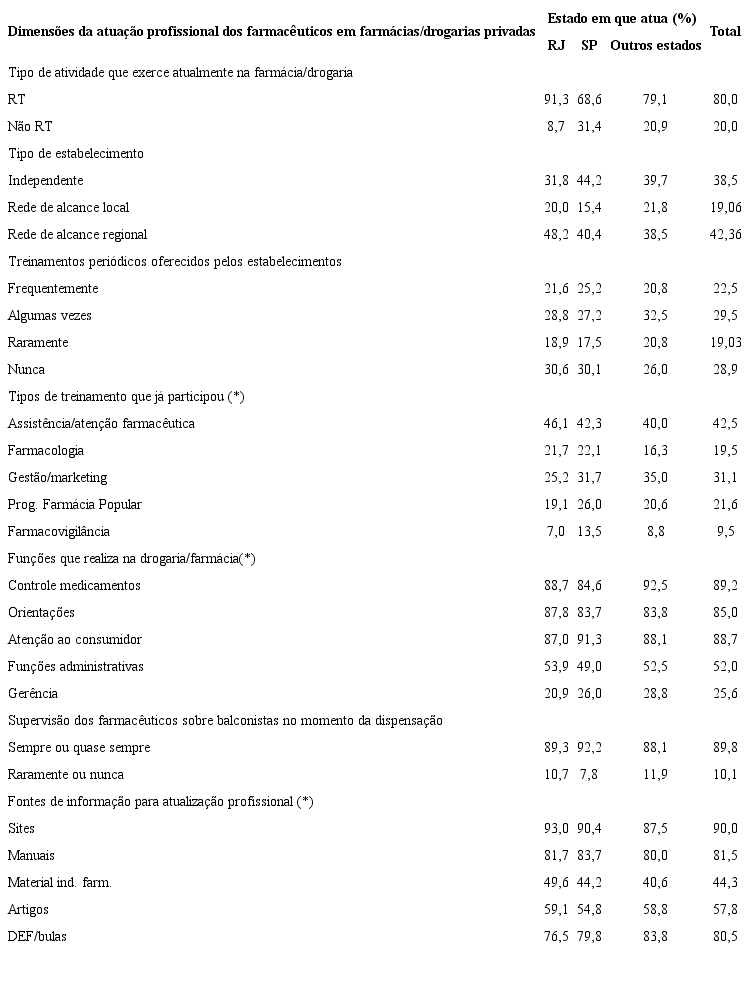 Dimens&otilde;es da atua&ccedil;&atilde;o profissional dos farmac&ecirc;uticos em farm&aacute;cias/drogarias privadas segundo estados4 da federa&ccedil;&atilde;o em que atuam