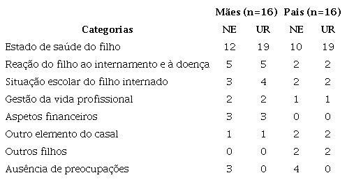 Preocupa&ccedil;&otilde;es dos pais