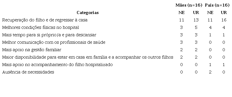 Necessidades dos pais