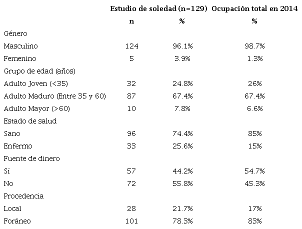 Descripción de la muestra