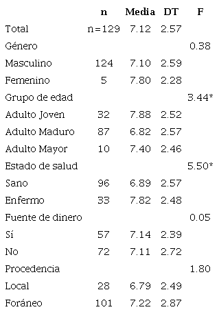 Puntuación media de soledad