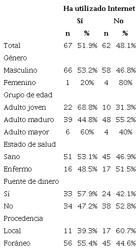 − Uso de Internet según segmento demográfico