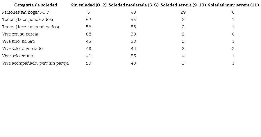 Distribución porcentual de las categorías de soledad según grupo de referencia