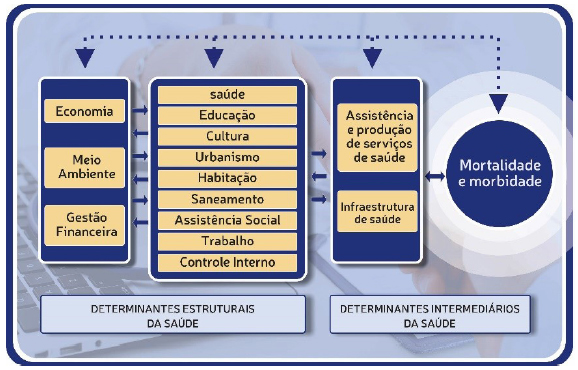 Modelo conceitual para an&aacute;lise dos sistemas de sa&uacute;de em munic&iacute;pios brasileiros
