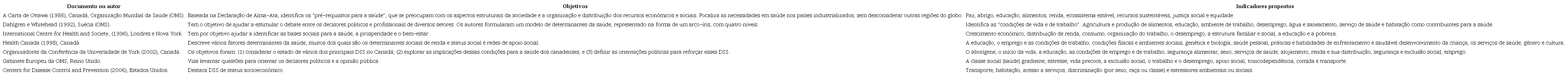Tipos de determinantes sociais da sa&uacute;de