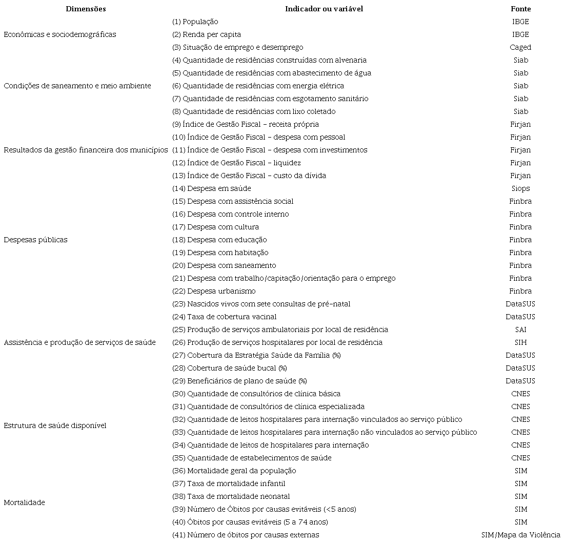 Indicadores e vari&aacute;veis de DSS dispon&iacute;veis em base de dados oficiais