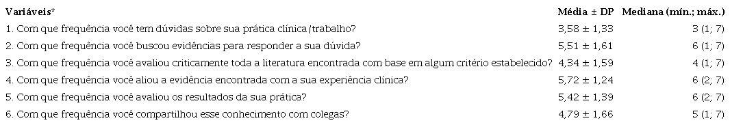 Descri&ccedil;&atilde;o das etapas para avaliar as pr&aacute;ticas dos profissionais da equipe
                        da ESF