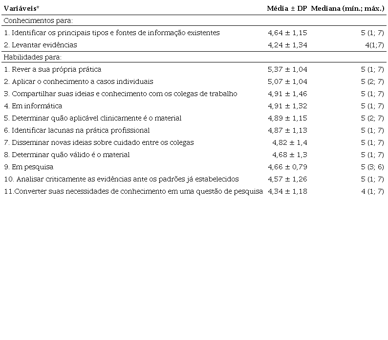 Conhecimentos e habilidades para a PBE dos profissionais da equipe da
                        ESF
