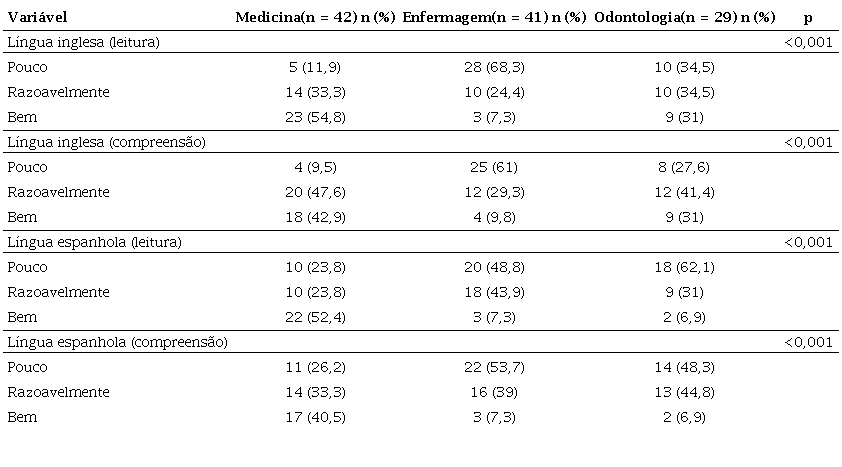 Dom&iacute;nio de leitura e compreens&atilde;o de l&iacute;ngua estrangeira (ingl&ecirc;s e
                        espanhol) dos profissionais da equipe da ESF