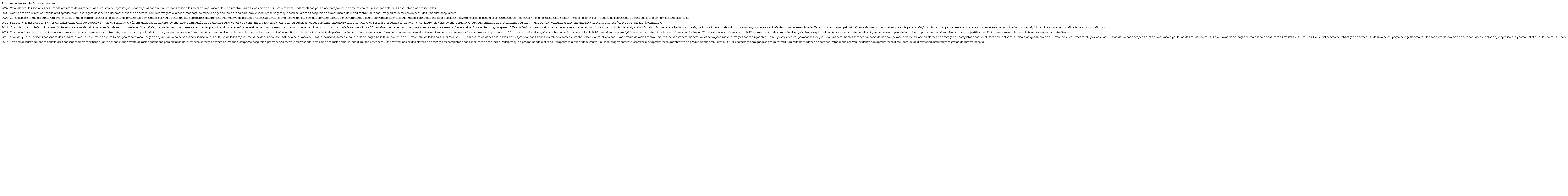 Aspectos anal&iacute;tico-qualitativo da s&eacute;rie hist&oacute;rica dos Relat&oacute;rios
							Trimestrais de Gest&atilde;o da rede hospitalar pr&oacute;pria publicizada do SUS
							Bahia, entre 2007 e 2014