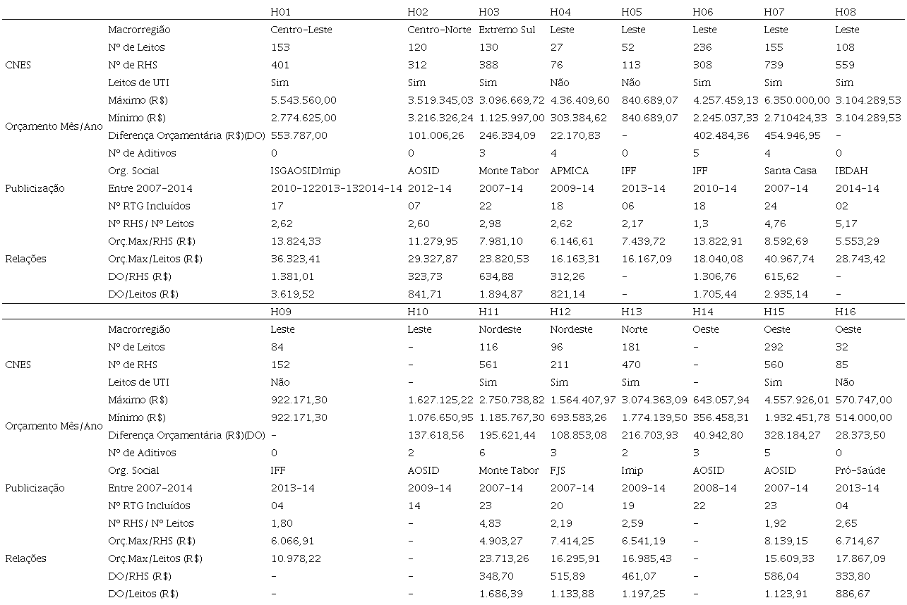Aspectos anal&iacute;tico-or&ccedil;ament&aacute;rios da gest&atilde;o p&uacute;blica contratualizada
							adotada para rede hospitalar pr&oacute;pria publicizada do SUS Bahia, entre
							2007 e 2014