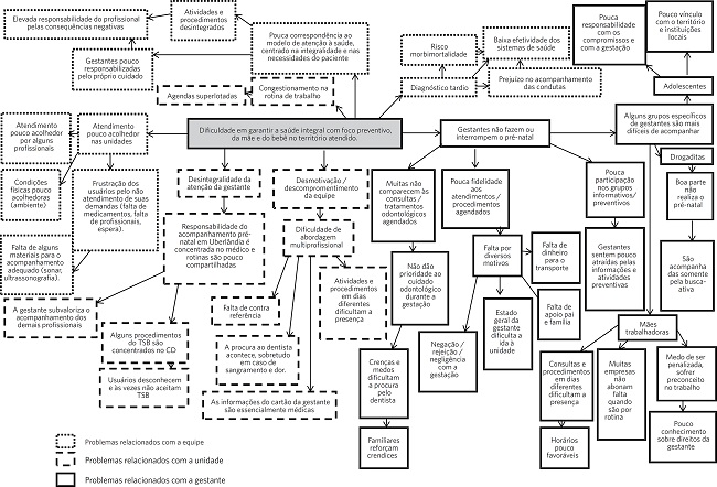 &Aacute;rvore de problemas