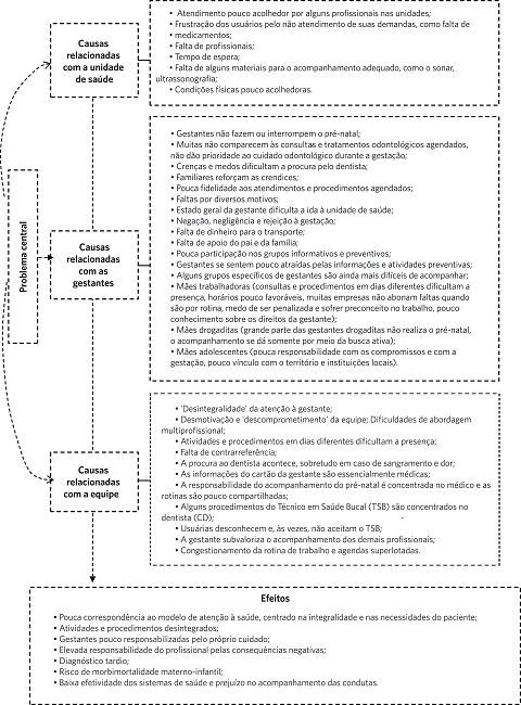 Rela&ccedil;&atilde;o do problema central com as causas e efeitos
