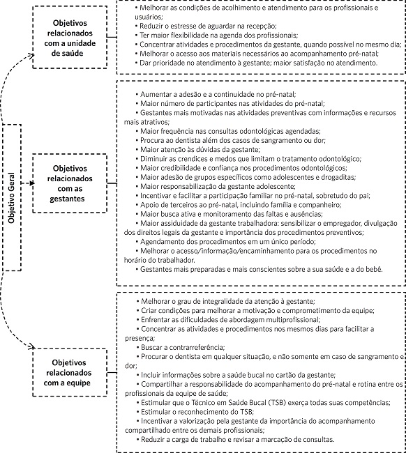 Rela&ccedil;&atilde;o do objetivo geral com os objetivos relacionados com a unidade
							de sa&uacute;de, gestantes e equipe