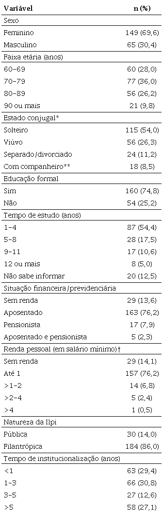 Distribuição de frequência das variáveis independentes de idosos
residentes em Ilpi. Recife, PE, 2013