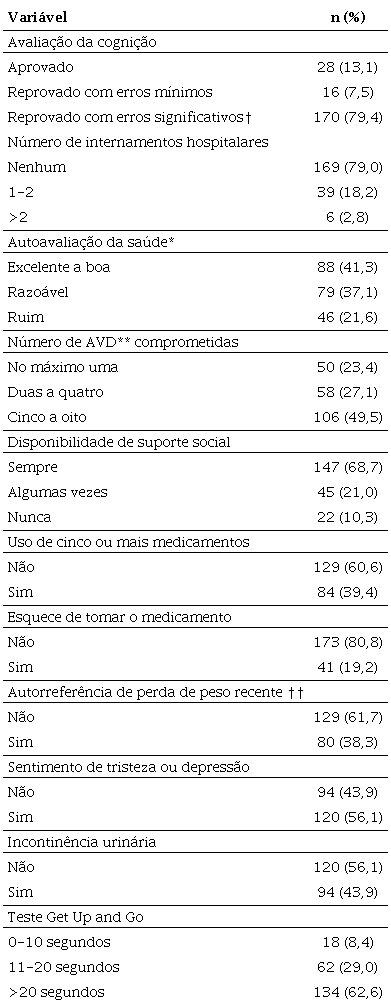 Distribuição de frequência das condições de saúde de idosos residentes em
Ilpi. Recife, PE, 2013
