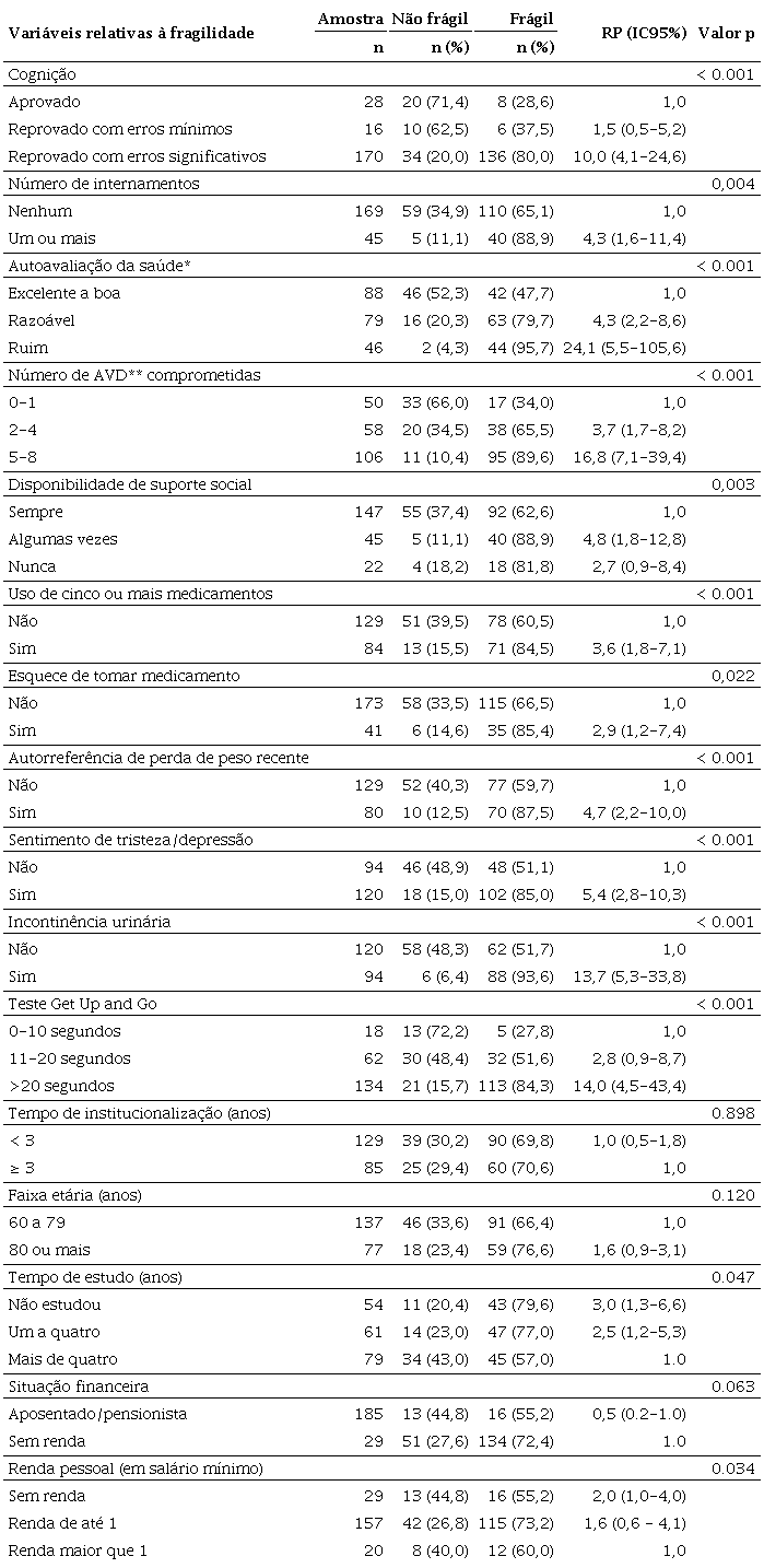 Fatores associados à síndrome da fragilidade de idosos residentes em
Ilpi. Recife, PE, 2013