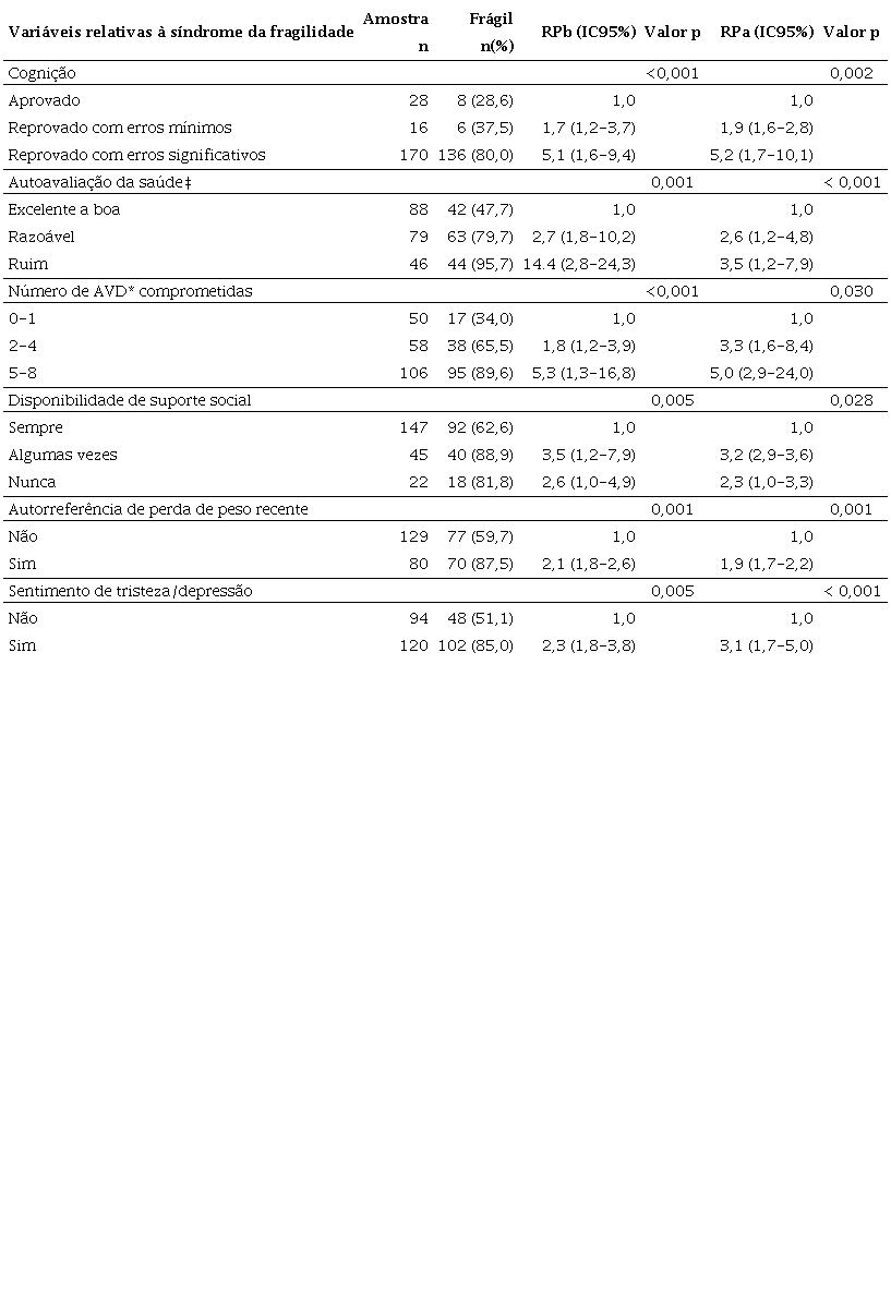 Fatores associados à fragilidade segundo razão de prevalência bruta e
ajustada de idosos residentes em Ilpi. Recife, PE, 2013