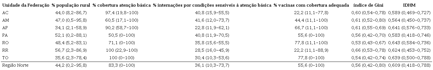 Medidas de tend&ecirc;ncia central e dispers&atilde;o (mediana e amplitude) dos
						indicadores utilizados para caracteriza&ccedil;&atilde;o socioecon&ocirc;mica e sanit&aacute;ria dos
						munic&iacute;pios da regi&atilde;o Norte