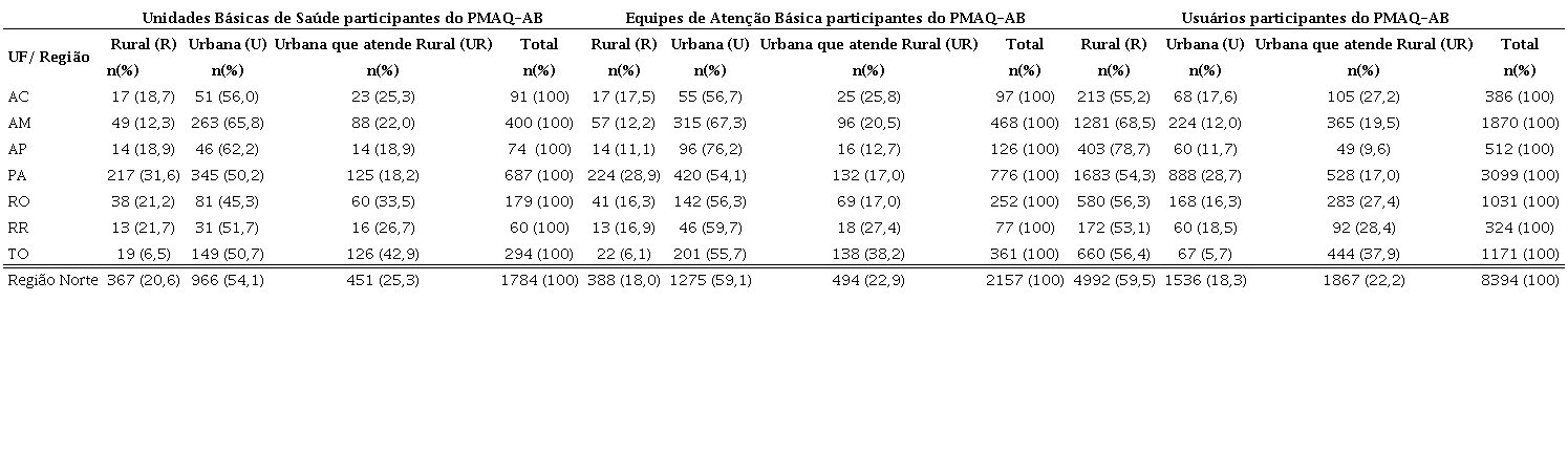 Quantitativo de unidades de sa&uacute;de, equipes e usu&aacute;rios participantes do 2o
						ciclo do PMAQ-AB segundo as categorias rural, urbana e urbana que atende
						popula&ccedil;&atilde;o rural, regi&atilde;o Norte, Brasil, 2013-2014