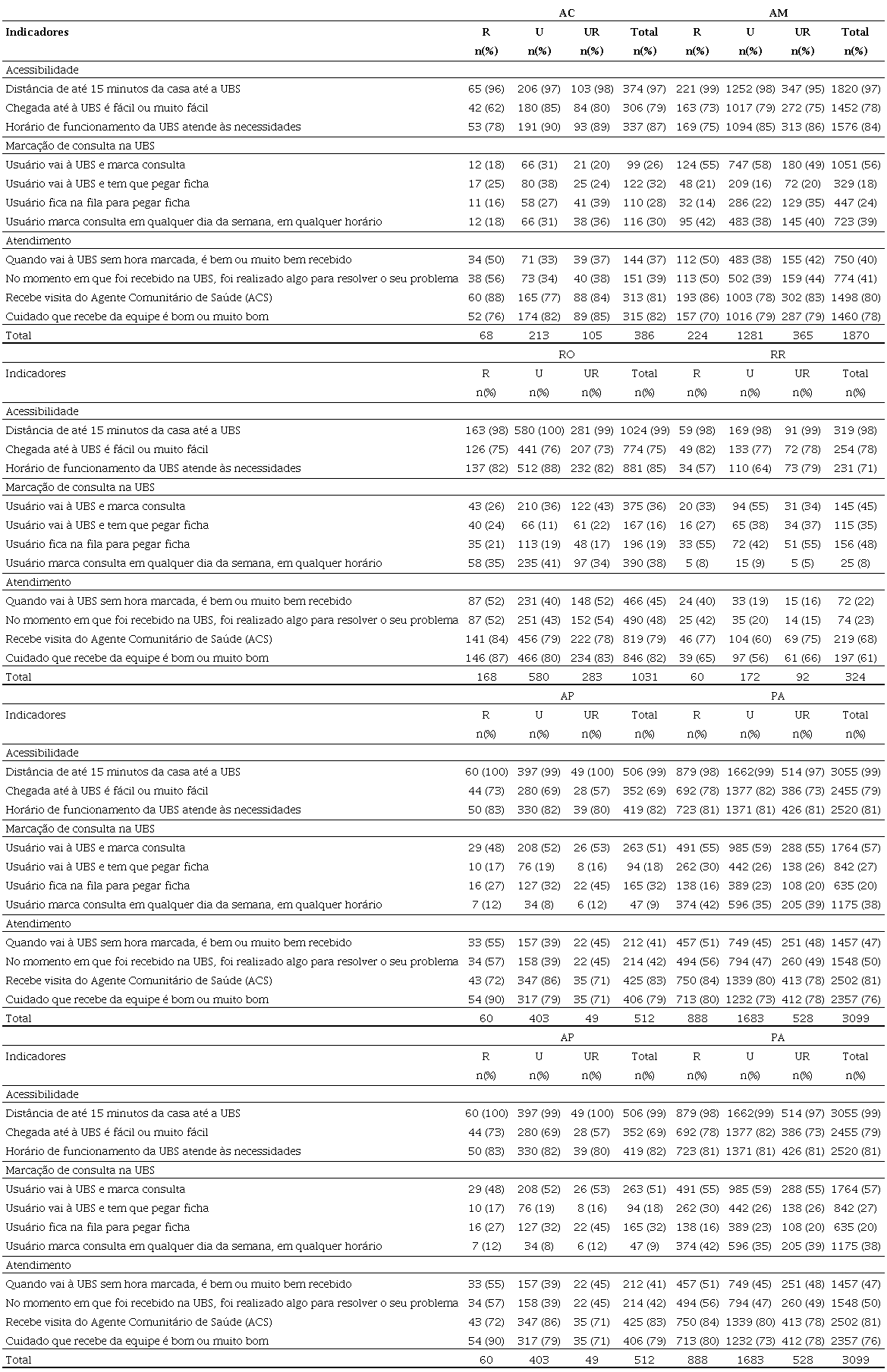 Indicadores de acesso segundo usu&aacute;rios participantes do PMAQ-AB, regi&atilde;o
						Norte, Brasil, 2013-2014