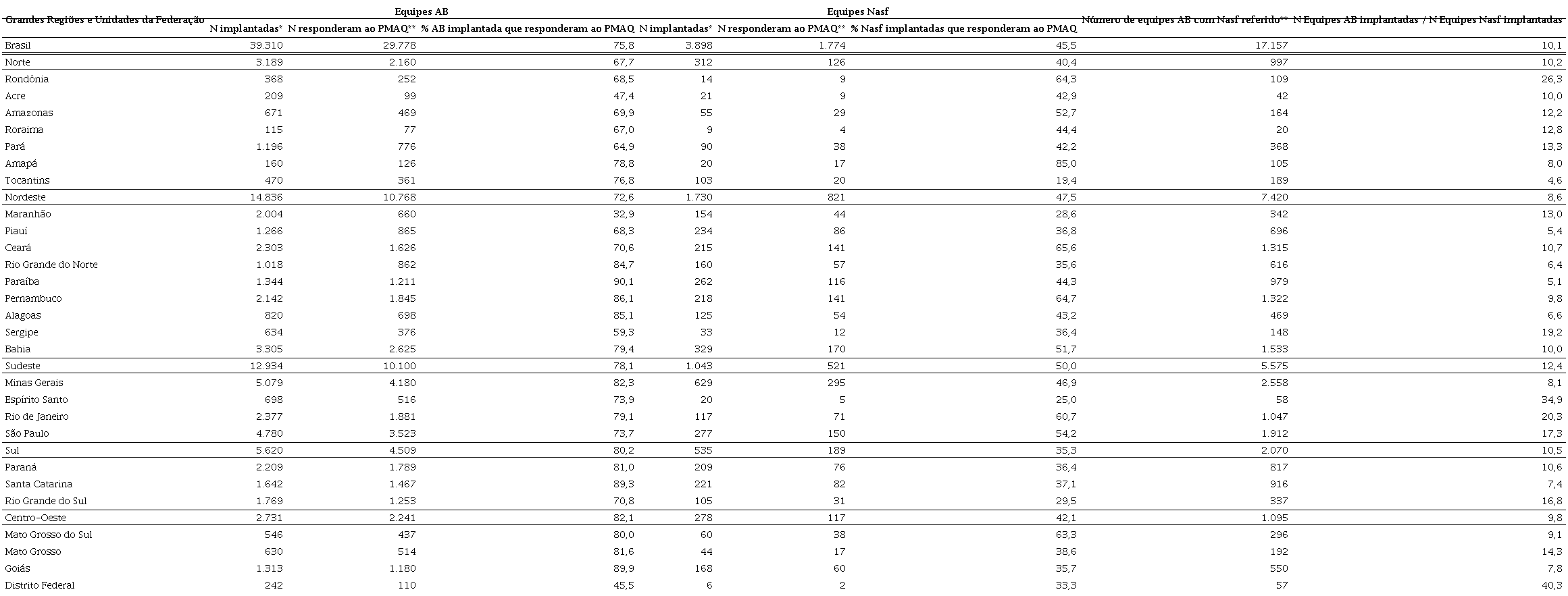 Distribui&ccedil;&atilde;o das equipes AB e Nasf informadas pelo Minist&eacute;rio da
							Sa&uacute;de e respondentes da avalia&ccedil;&atilde;o externa do 2&ordm; ciclo do PMAQ, segundo
							Grandes Regi&otilde;es e Unidades da Federa&ccedil;&atilde;o, 2014