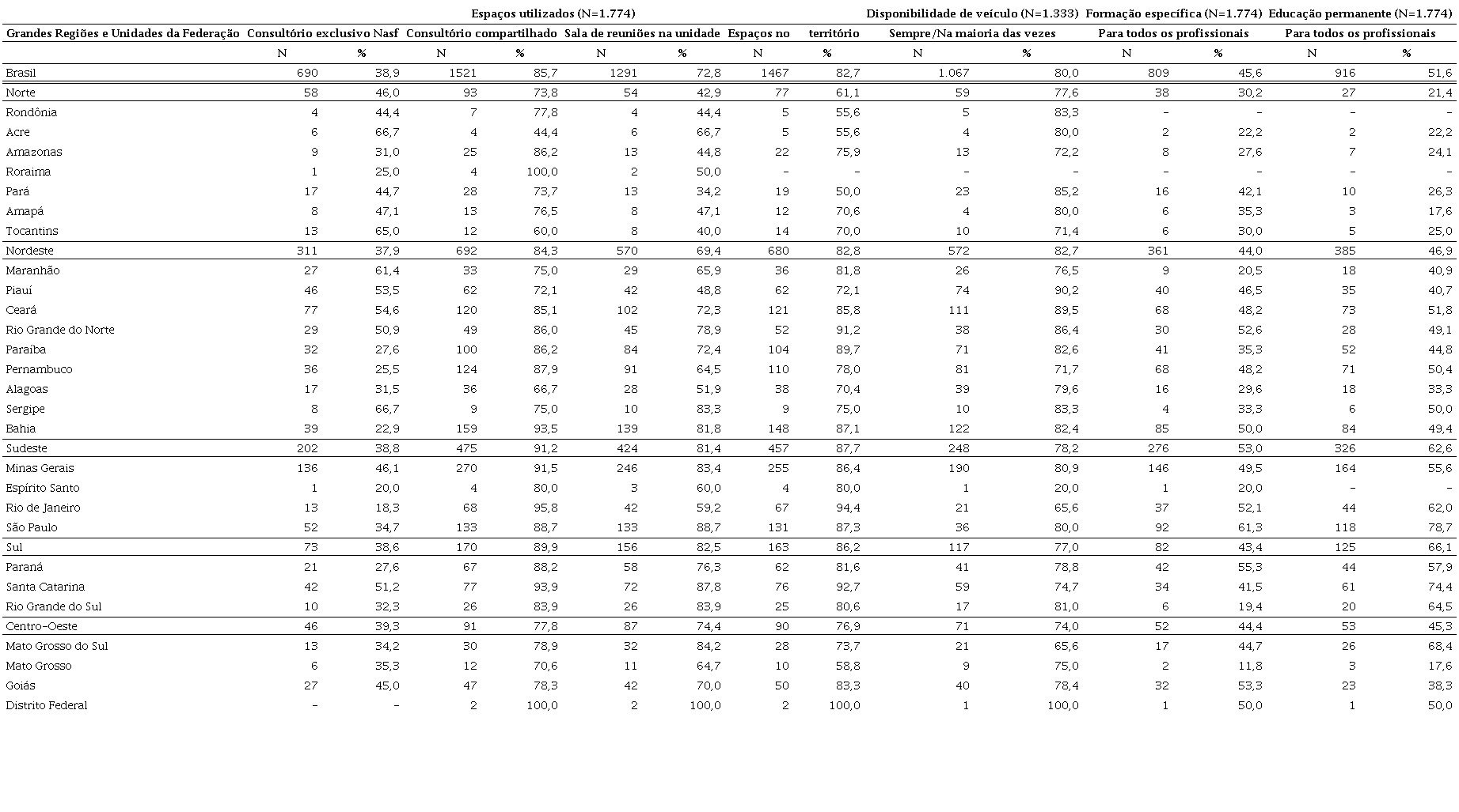 Espa&ccedil;os utilizados, disponibilidade de ve&iacute;culo, forma&ccedil;&atilde;o espec&iacute;fica e
							educa&ccedil;&atilde;o permanente para as equipes Nasf, segundo Grandes Regi&otilde;es e
							Unidades da Federa&ccedil;&atilde;o, 2014