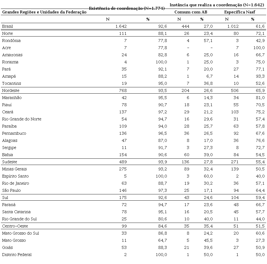 Coordena&ccedil;&atilde;o da equipe Nasf, segundo Grandes Regi&otilde;es e Unidades da
							Federa&ccedil;&atilde;o, 2014