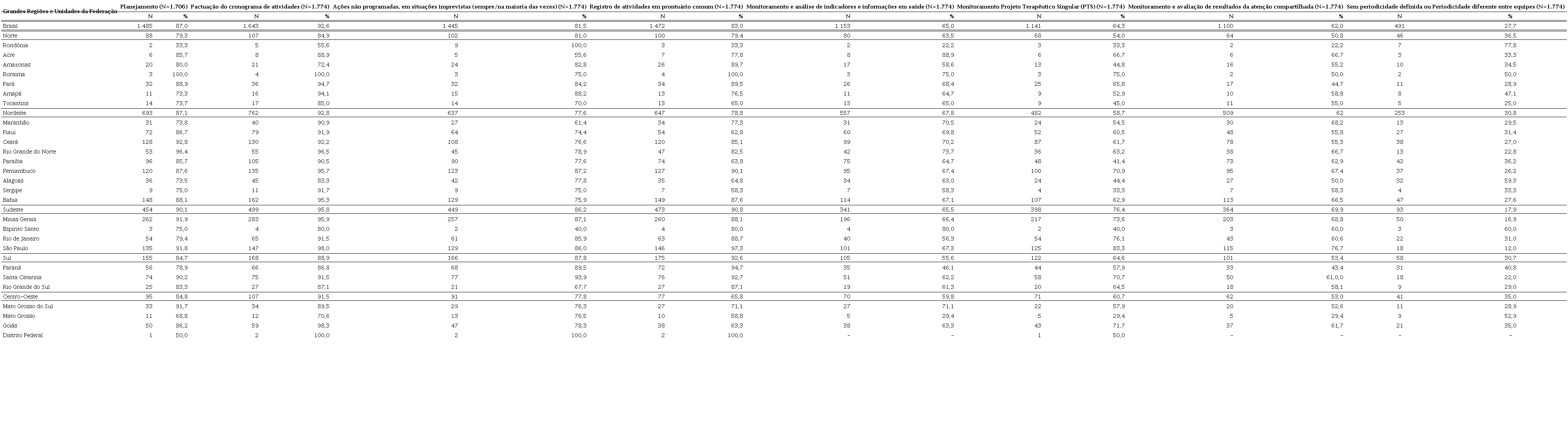 Apoio matricial &ndash; planejamento e avalia&ccedil;&atilde;o realizados de forma
							conjunta entre equipes Nasf e AB, segundo Grandes Regi&otilde;es e Unidades da
							Federa&ccedil;&atilde;o, 2014