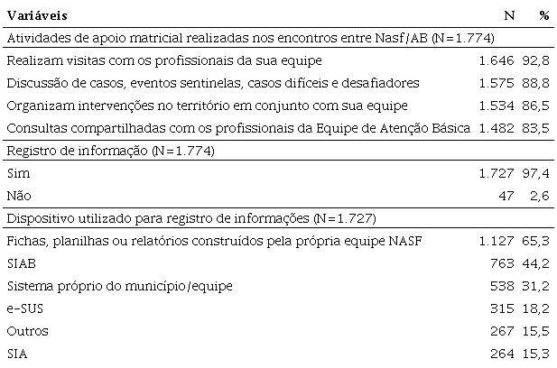 Atividades do apoio matricial e registro de informa&ccedil;&atilde;o utilizado pela
							equipe Nasf, segundo Grandes Regi&otilde;es e Unidades da Federa&ccedil;&atilde;o,
							2014