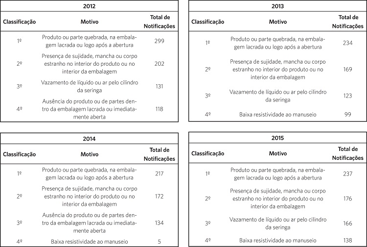Motivos de maior prevalência de notificações de queixas técnicas,
							relacionados a seringas hipodérmicas, por ano