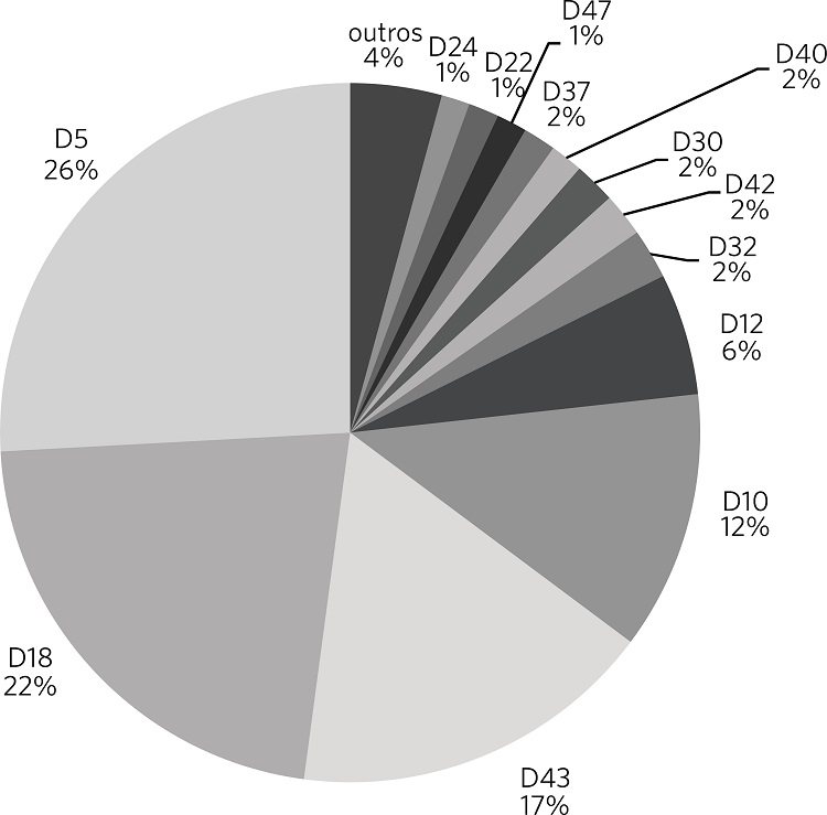 Percentual de notificações de queixas técnicas por detentor de
							registro de seringas hipodérmicas de uso único registradas no Notivisa
							no período de 2012 a 2015